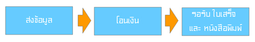 ขั้นตอน การลง ประกาศ ประชุม ผู้ถือหุ้น